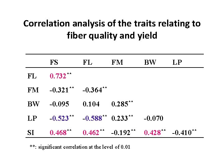 Correlation analysis of the traits relating to fiber quality and yield 　 FS FL