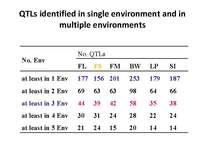 QTLs identified in single environment and in multiple environments No. Env No. QTLs FL