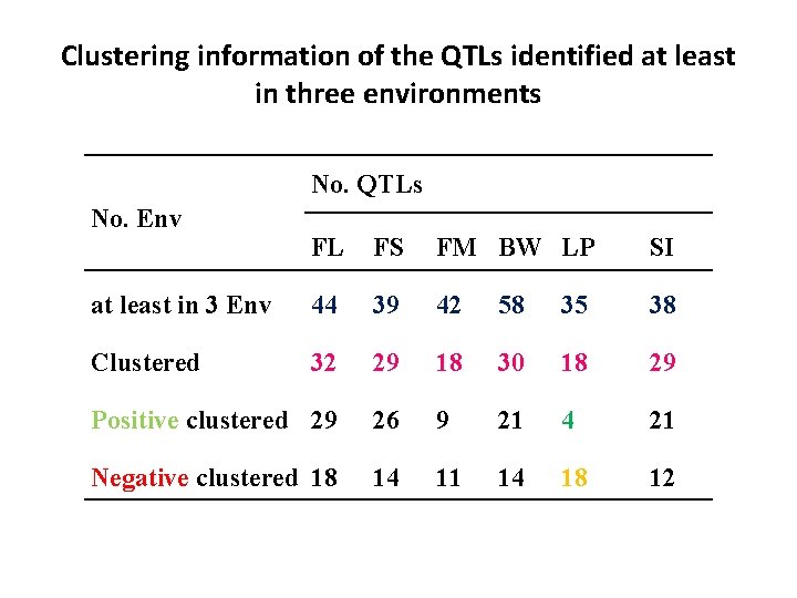 Clustering information of the QTLs identified at least in three environments No. QTLs No.