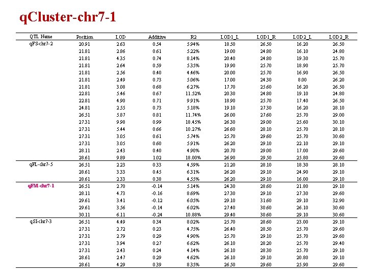 q. Cluster-chr 7 -1 QTL Name q. FS-chr 7 -2 　 　 　 　