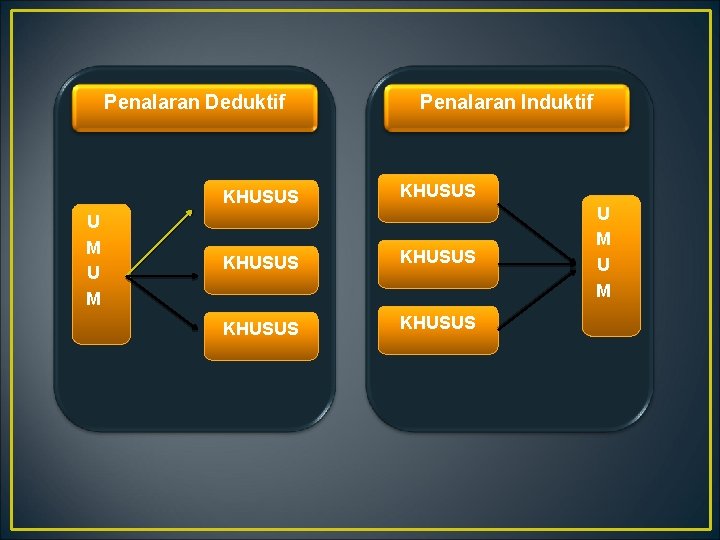Penalaran Deduktif U M Penalaran Induktif KHUSUS KHUSUS U M Penalaran Deduktif U M Penalaran Induktif KHUSUS KHUSUS U M