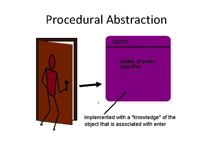 Procedural Abstraction open details of enter algorithm implemented with a "knowledge" of the object