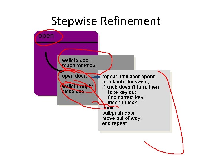 Stepwise Refinement open walk to door; reach for knob; open door; walk through; close