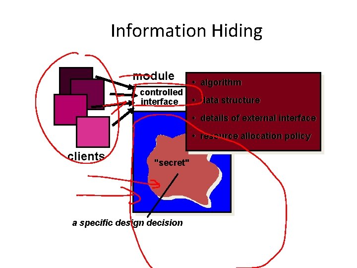 Information Hiding module controlled interface • algorithm • data structure • details of external