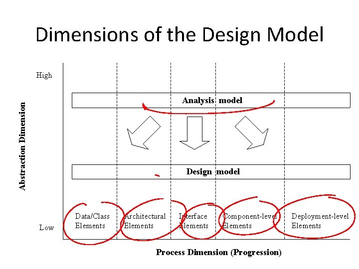 Dimensions of the Design Model High Abstraction Dimension Analysis model Design model Low Data/Class