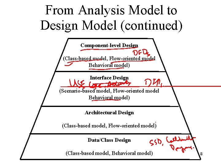 From Analysis Model to Design Model (continued) Component-level Design (Class-based model, Flow-oriented model Behavioral