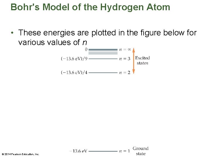 Bohr's Model of the Hydrogen Atom • These energies are plotted in the figure