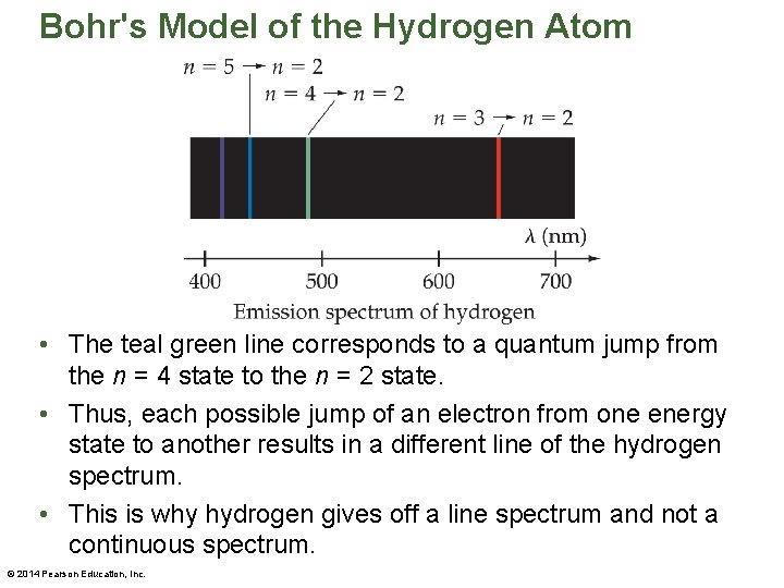 Bohr's Model of the Hydrogen Atom • The teal green line corresponds to a