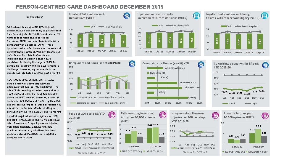 PERSON-CENTRED CARE DASHBOARD DECEMBER 2019 Rate of falls at Western Health remains consistently well