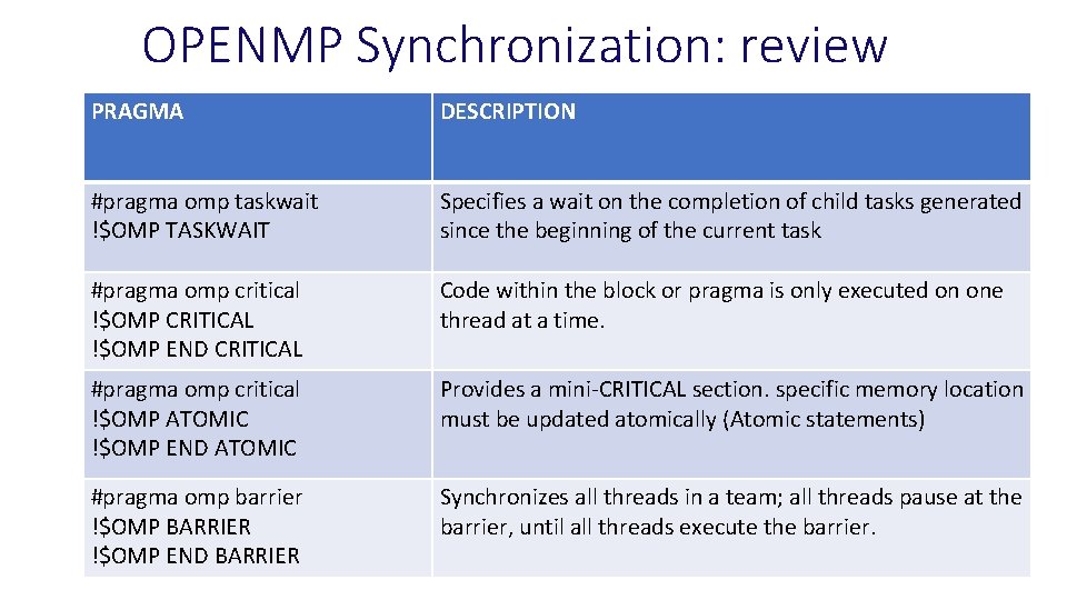 OPENMP Synchronization: review PRAGMA DESCRIPTION #pragma omp taskwait !$OMP TASKWAIT Specifies a wait on