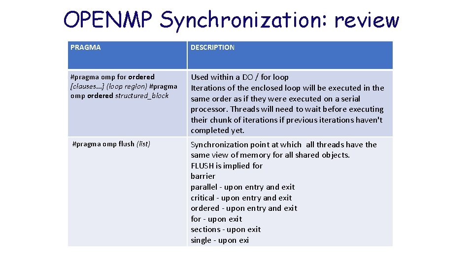 OPENMP Synchronization: review PRAGMA DESCRIPTION #pragma omp for ordered [clauses. . . ] (loop