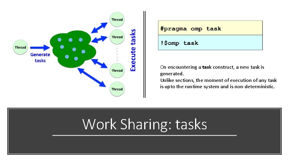 On encountering a task construct, a new task is generated. Unlike sections, the moment
