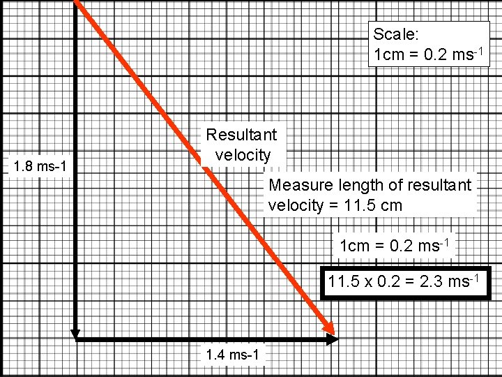 Scale: 1 cm = 0. 2 ms-1 1. 8 ms-1 Resultant velocity Measure length