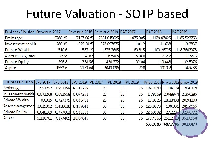 Future Valuation - SOTP based 