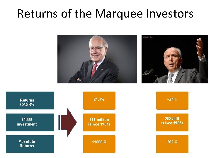 Returns of the Marquee Investors Returns CAGR% 21. 4% … ~21% $1000 investment $11