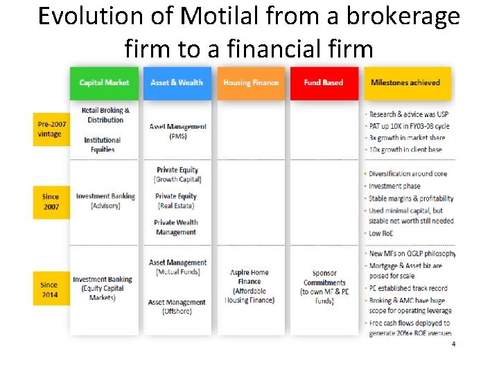 Evolution of Motilal from a brokerage firm to a financial firm 