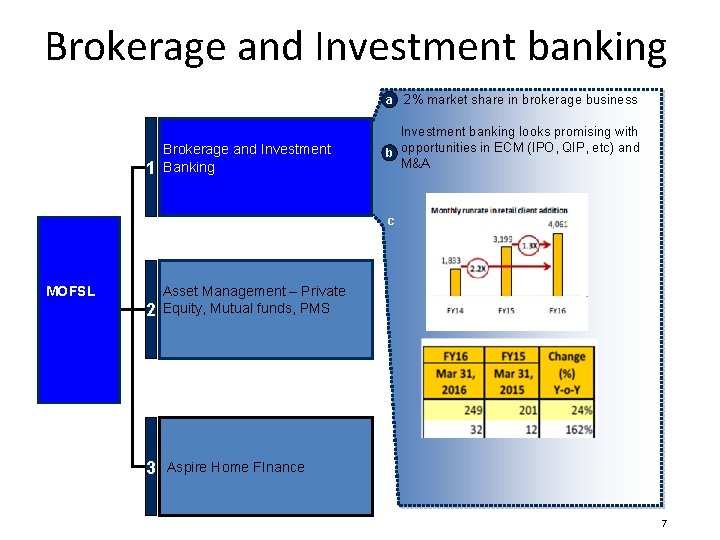 Brokerage and Investment banking a 2% market share in brokerage business 1 Brokerage and