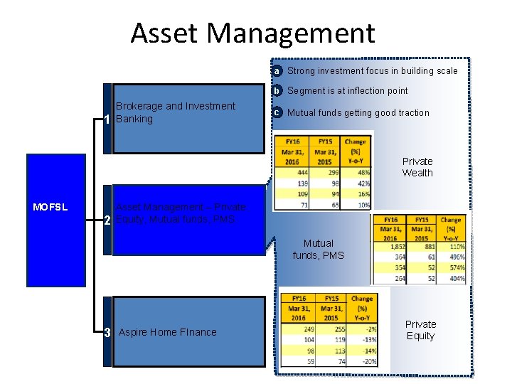 Asset Management a Strong investment focus in building scale b Segment is at inflection