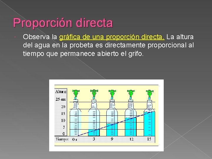 Proporción directa Observa la gráfica de una proporción directa. La altura del agua en