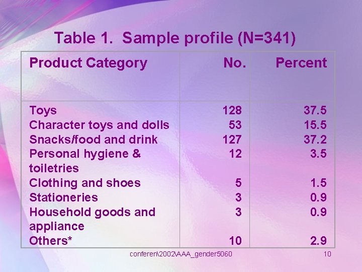 Table 1. Sample profile (N=341) Product Category No. Toys Character toys and dolls Snacks/food