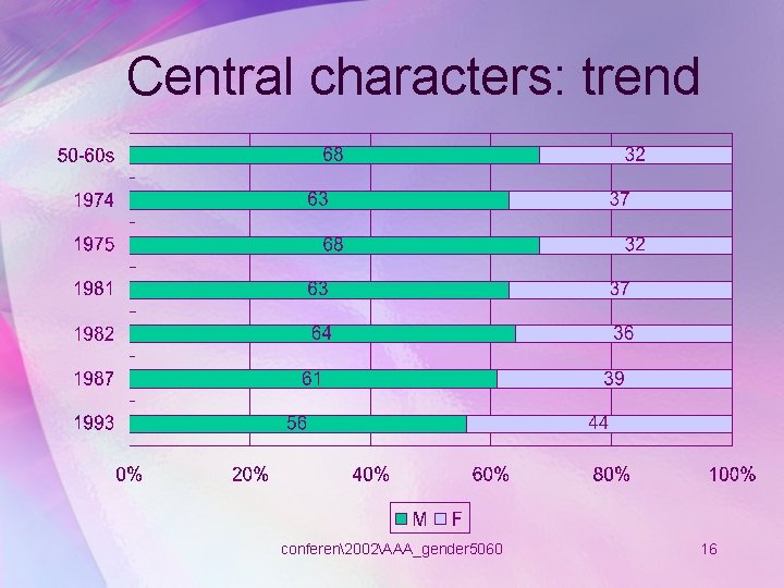 Central characters: trend conferen2002AAA_gender 5060 16 