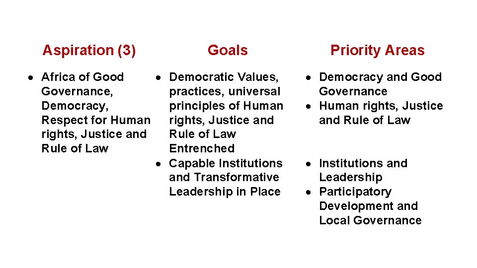 Aspiration (3) Goals Africa of Good Democratic Values, Governance, practices, universal Democracy, principles of