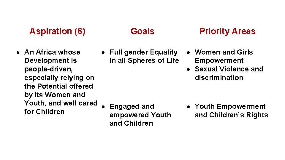 Aspiration (6) Goals An Africa whose Full gender Equality Development is in all Spheres