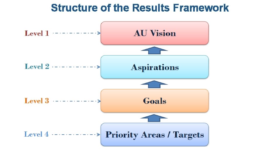 Structure of the Results Framework 