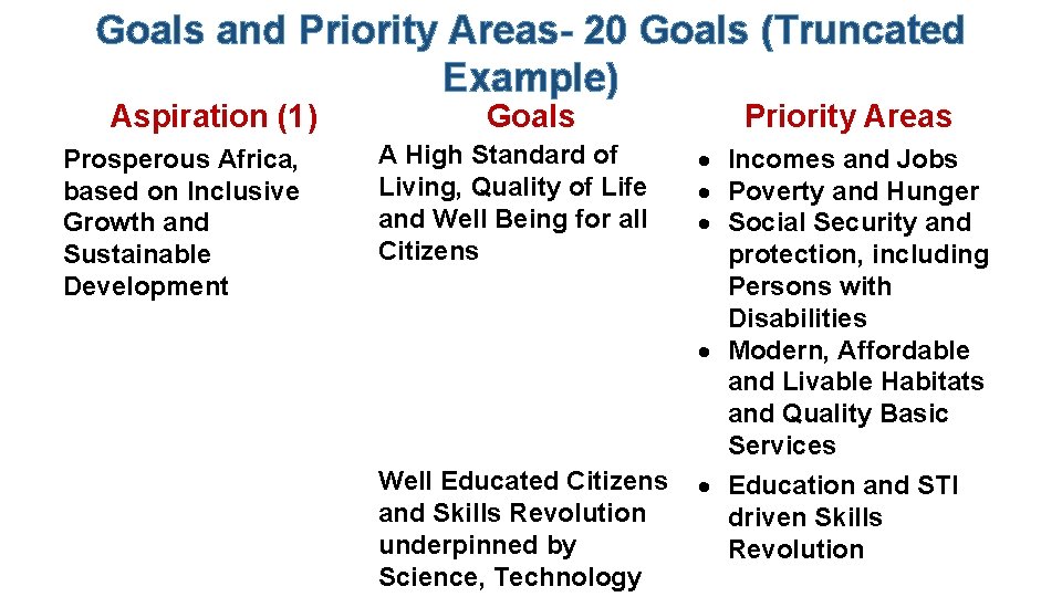 Goals and Priority Areas- 20 Goals (Truncated Example) Aspiration (1) Prosperous Africa, based on