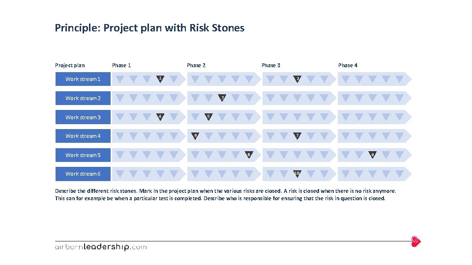 Principle: Project plan with Risk Stones Project plan Phase 1 Work stream 1 Phase