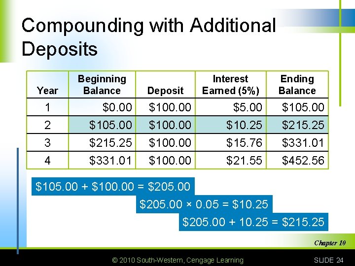 Compounding with Additional Deposits Year Beginning Balance Deposit Interest Earned (5%) Ending Balance 1