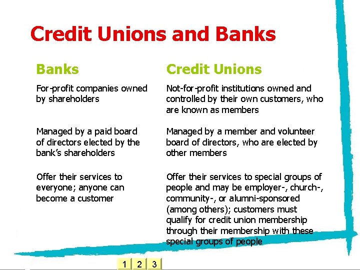 Credit Unions and Banks Chapter Banks Credit Unions For-profit companies owned by shareholders Not-for-profit