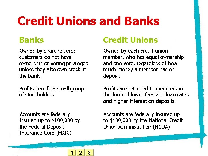 Credit Unions and Banks Chapter Banks Credit Unions Owned by shareholders; customers do not