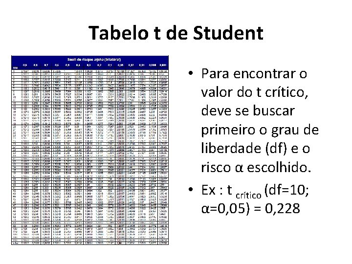 Tabelo t de Student • Para encontrar o valor do t crítico, deve se Tabelo t de Student • Para encontrar o valor do t crítico, deve se