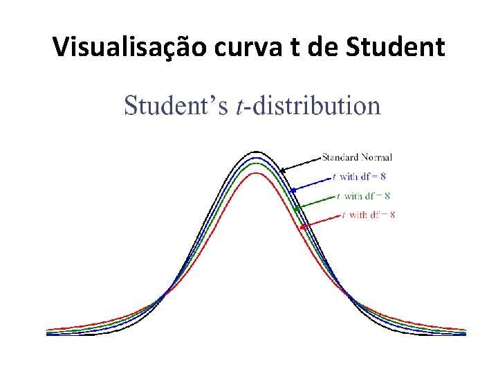 Visualisação curva t de Student Visualisação curva t de Student