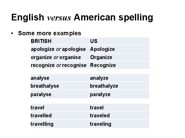 English versus American spelling • Some more examples BRITISH US apologize or apologise Apologize