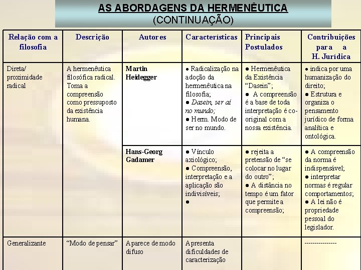 AS ABORDAGENS DA HERMENÊUTICA (CONTINUAÇÃO) Relação com a filosofia Direta/ proximidade radical Generalizante Descrição