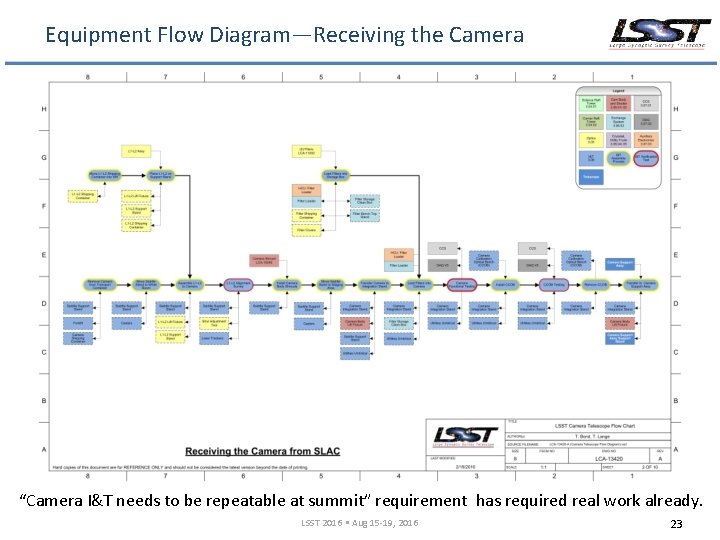 Equipment Flow Diagram—Receiving the Camera “Camera I&T needs to be repeatable at summit” requirement