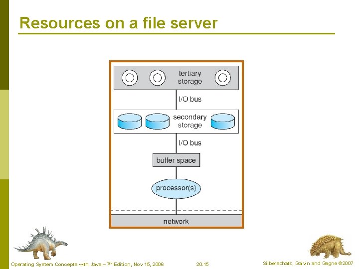 Resources on a file server Operating System Concepts with Java – 7 th Edition,