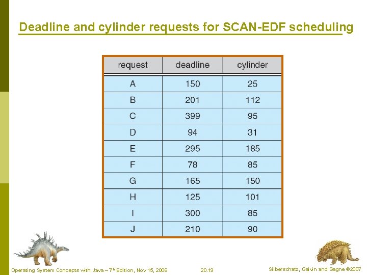 Deadline and cylinder requests for SCAN-EDF scheduling Operating System Concepts with Java – 7