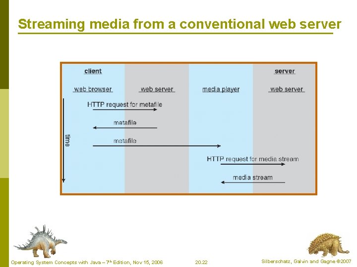 Streaming media from a conventional web server Operating System Concepts with Java – 7