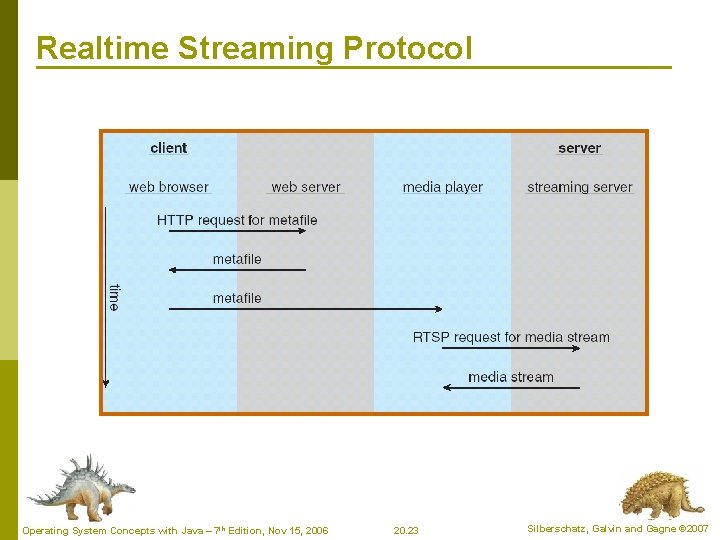 Realtime Streaming Protocol Operating System Concepts with Java – 7 th Edition, Nov 15,