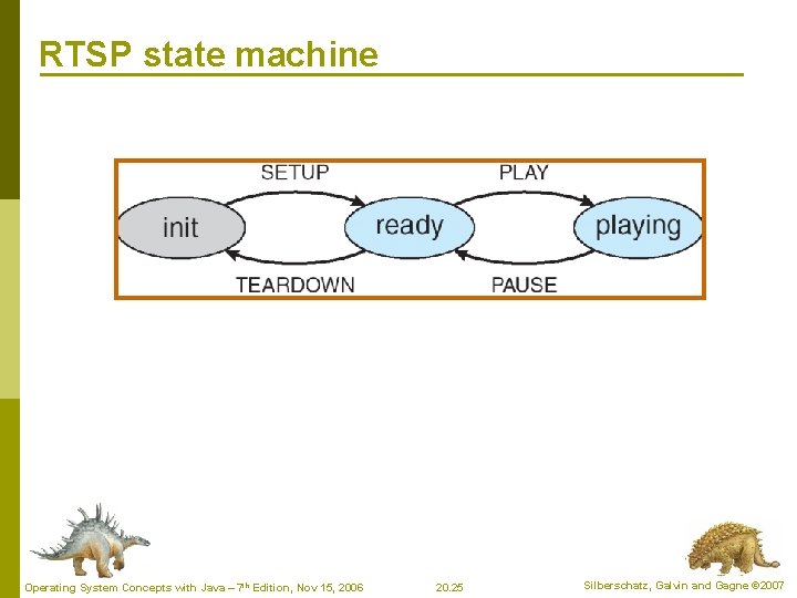 RTSP state machine Operating System Concepts with Java – 7 th Edition, Nov 15,