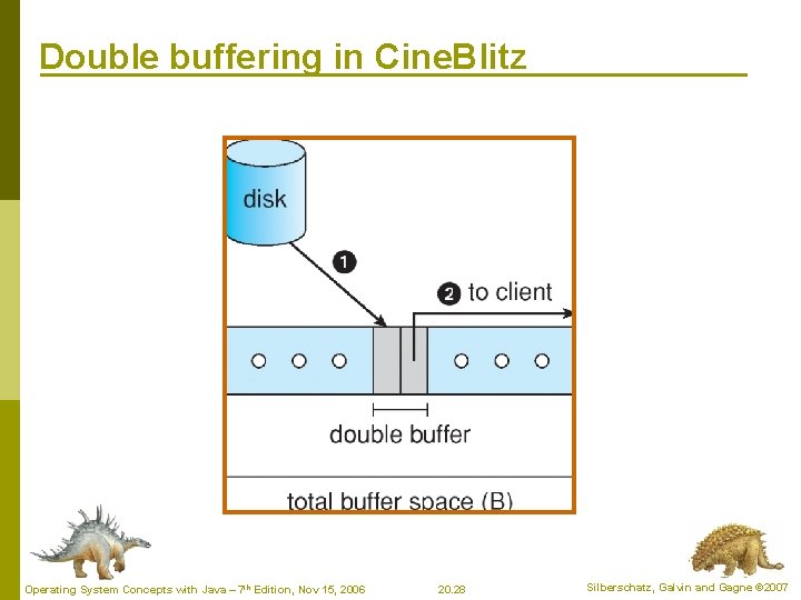 Double buffering in Cine. Blitz Operating System Concepts with Java – 7 th Edition,