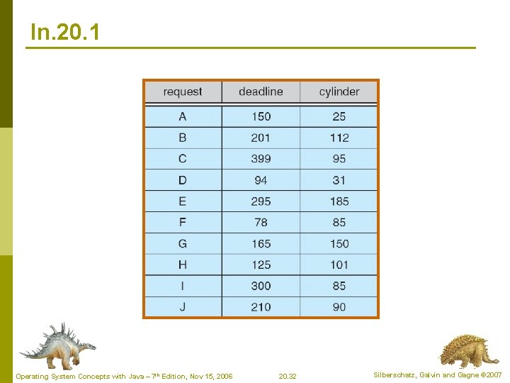 In. 20. 1 Operating System Concepts with Java – 7 th Edition, Nov 15,