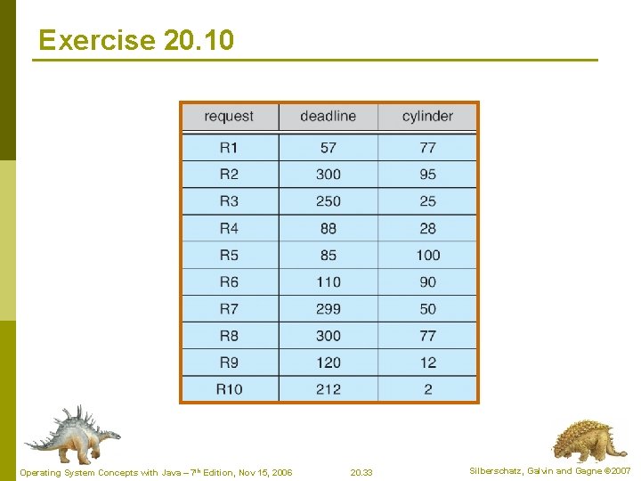 Exercise 20. 10 Operating System Concepts with Java – 7 th Edition, Nov 15,