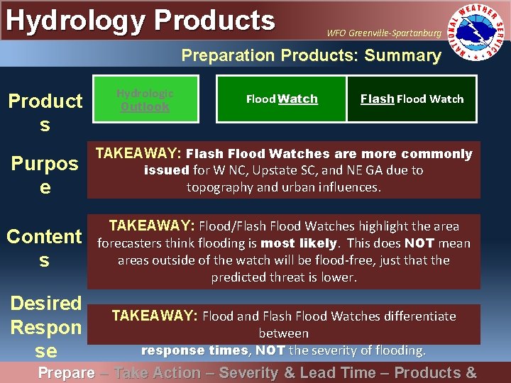 Hydrology Products WFO Greenville-Spartanburg Preparation Products: Summary Product s Hydrologic Outlook Flood Watch Flash