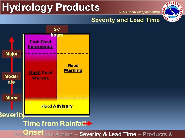 Hydrology Products WFO Greenville-Spartanburg Severity and Lead Time 5 -7 hours Flash Flood 30