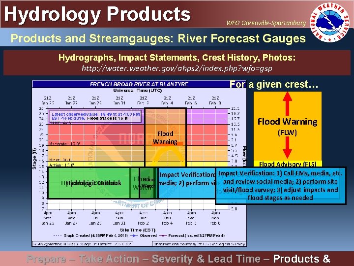 Hydrology Products WFO Greenville-Spartanburg Products and Streamgauges: River Forecast Gauges Hydrographs, Impact Statements, Crest