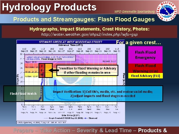 Hydrology Products WFO Greenville-Spartanburg Products and Streamgauges: Flash Flood Gauges Hydrographs, Impact Statements, Crest